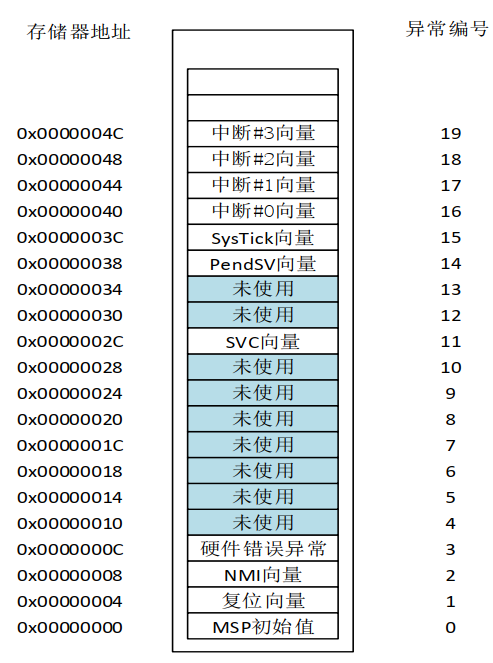 Interrupt_vector_table Interrupt_vector_table.png
